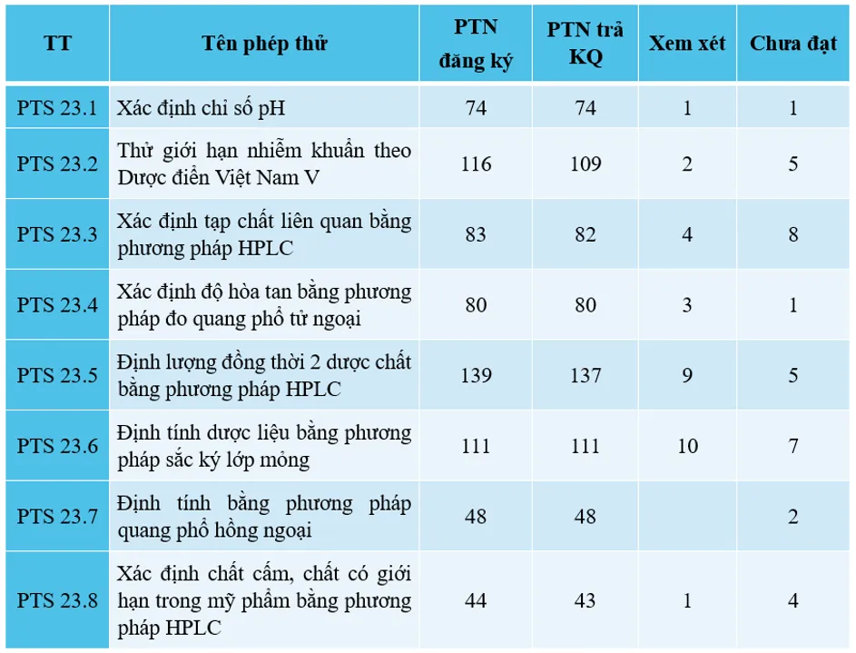 Hội thảo khoa học về “Tăng cường kiểm soát chất lượng sinh phẩm tại Việt Nam” và “Tổng kết chương trình Thử nghiệm thành thạo bằng so sánh liên phòng thí nghiệm năm 2023”